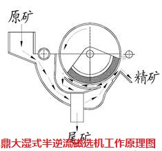 鼎大湿式半逆流磁选机工作原理图